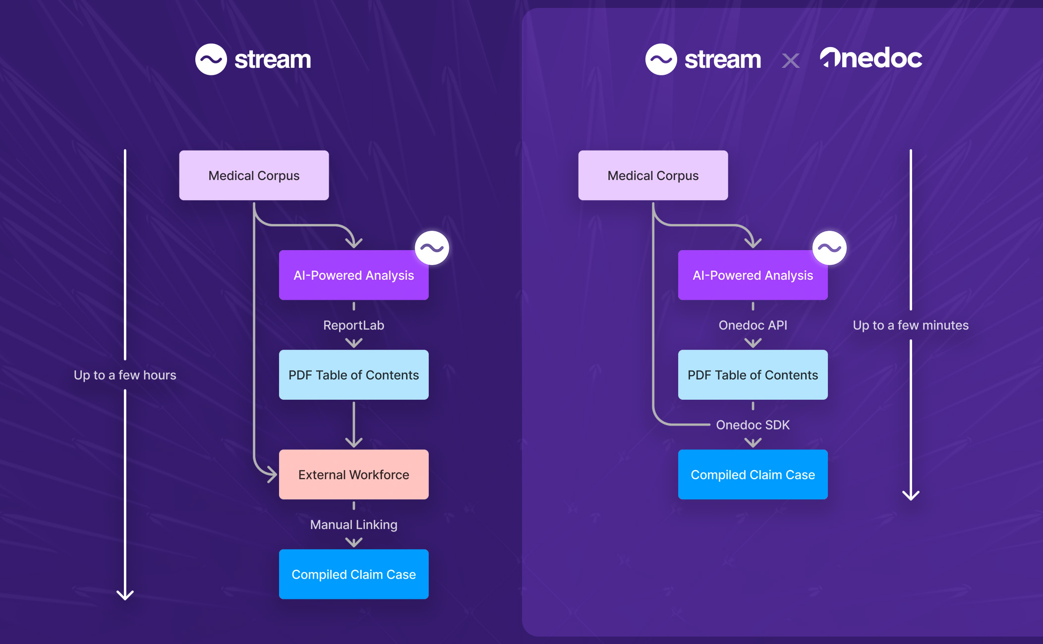 Stream's document Workflow, before and after integrating Fileforge's API and SDK