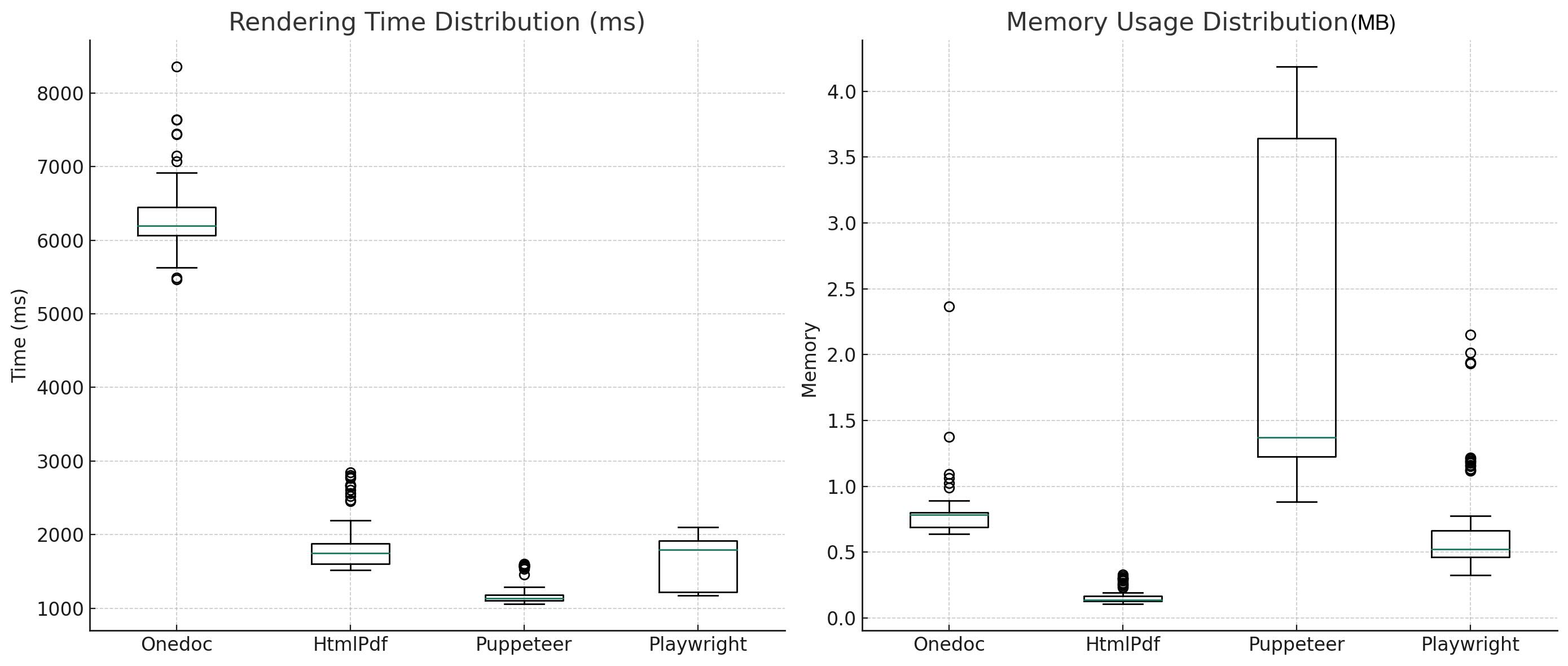 Rendering time and Memory usage analysis